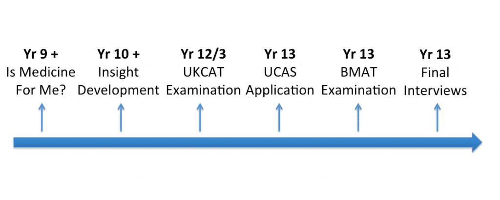 medical-school-timeline