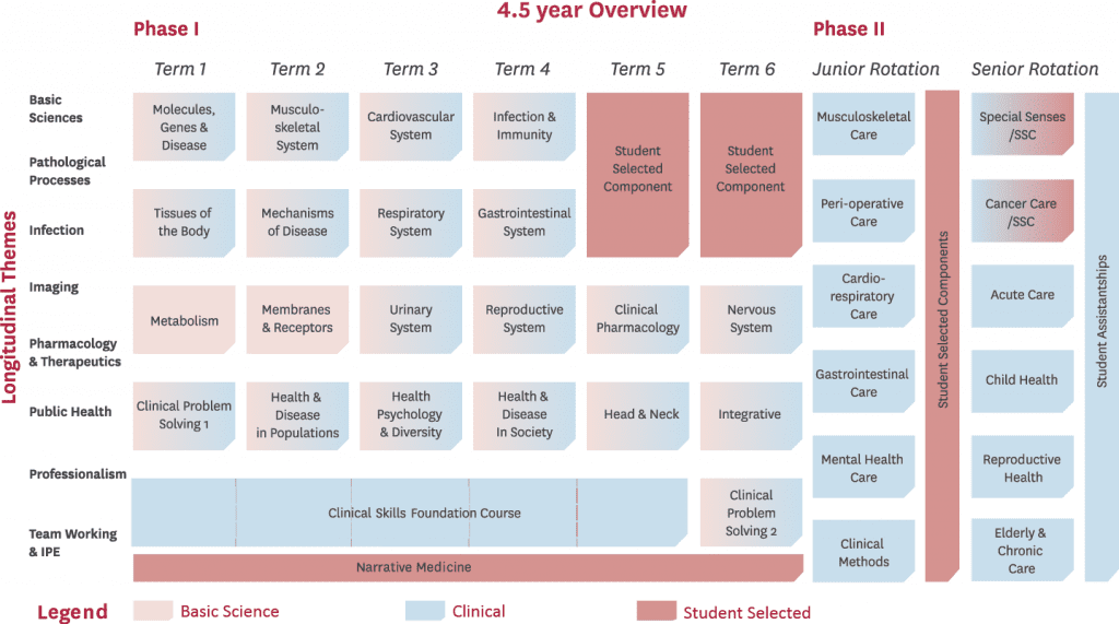 University of Buckingham Course Overview