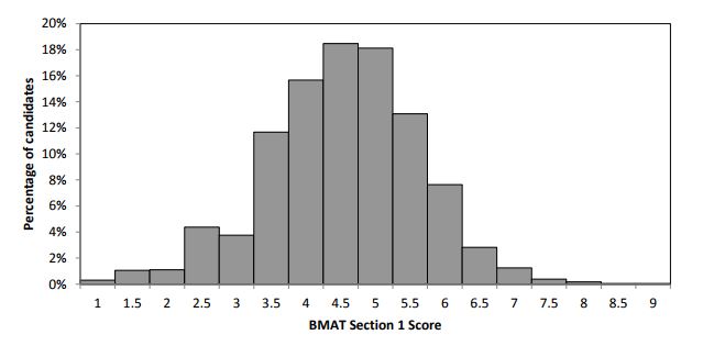 BMAT Section 1 score