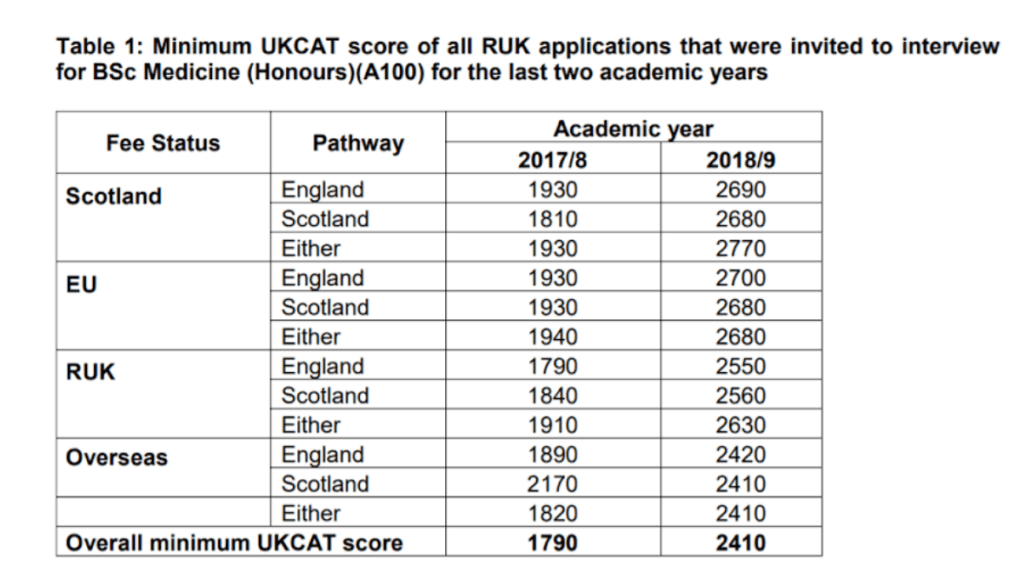 Good UCAT scores