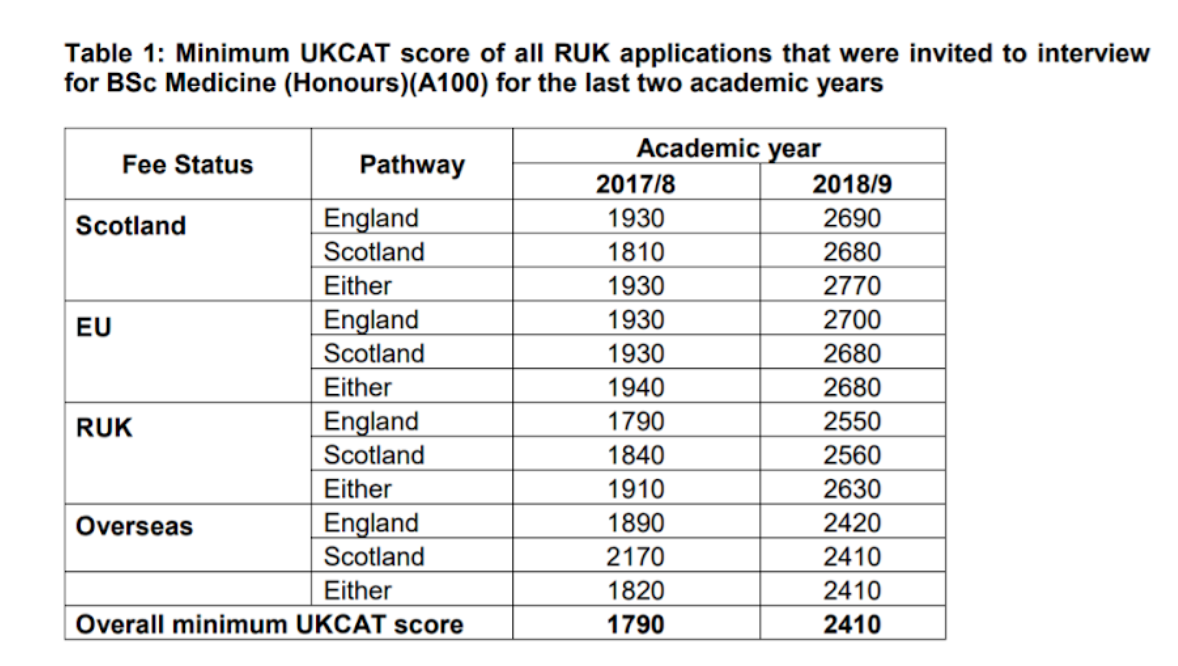 Where to appy with a good UCAT score Blog The Medic Portal