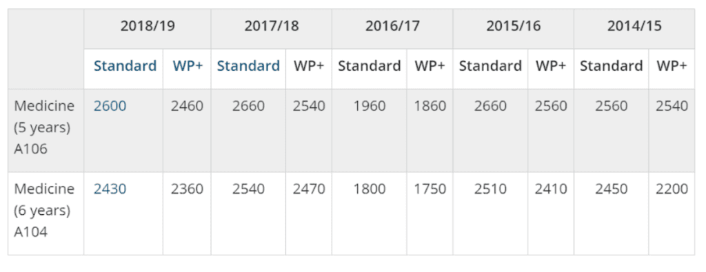 good UCAT score table 2