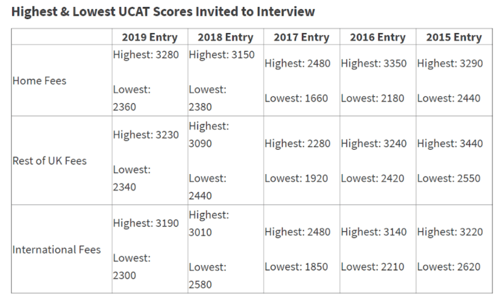 good ucat score part 3 table