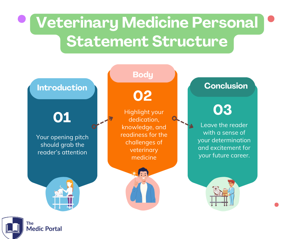 writing a personal statement vet med